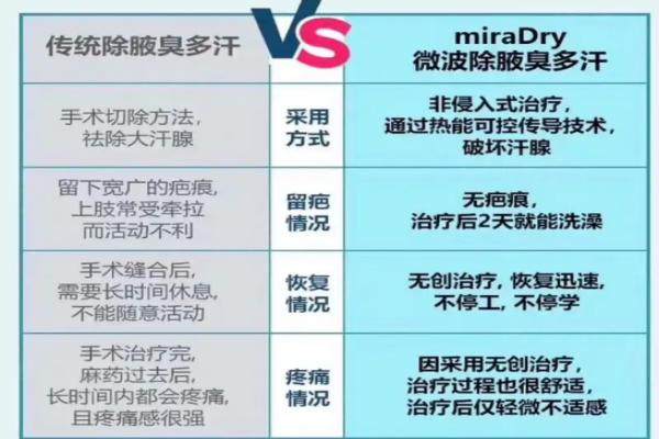 清新微波治療腋臭騙局真相okostu.com