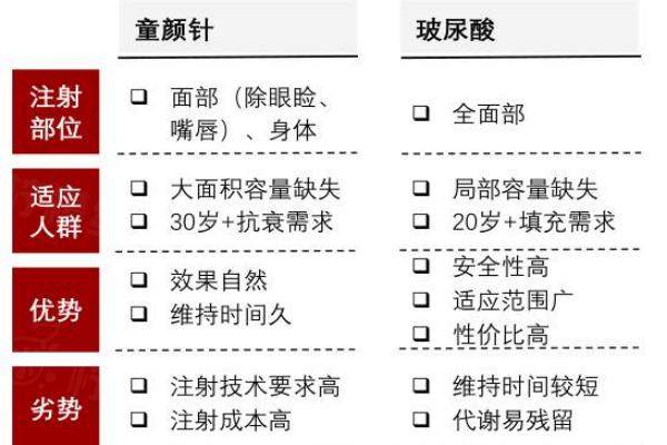 玻尿酸和童顏針的區(qū)別www.sanboo.cn